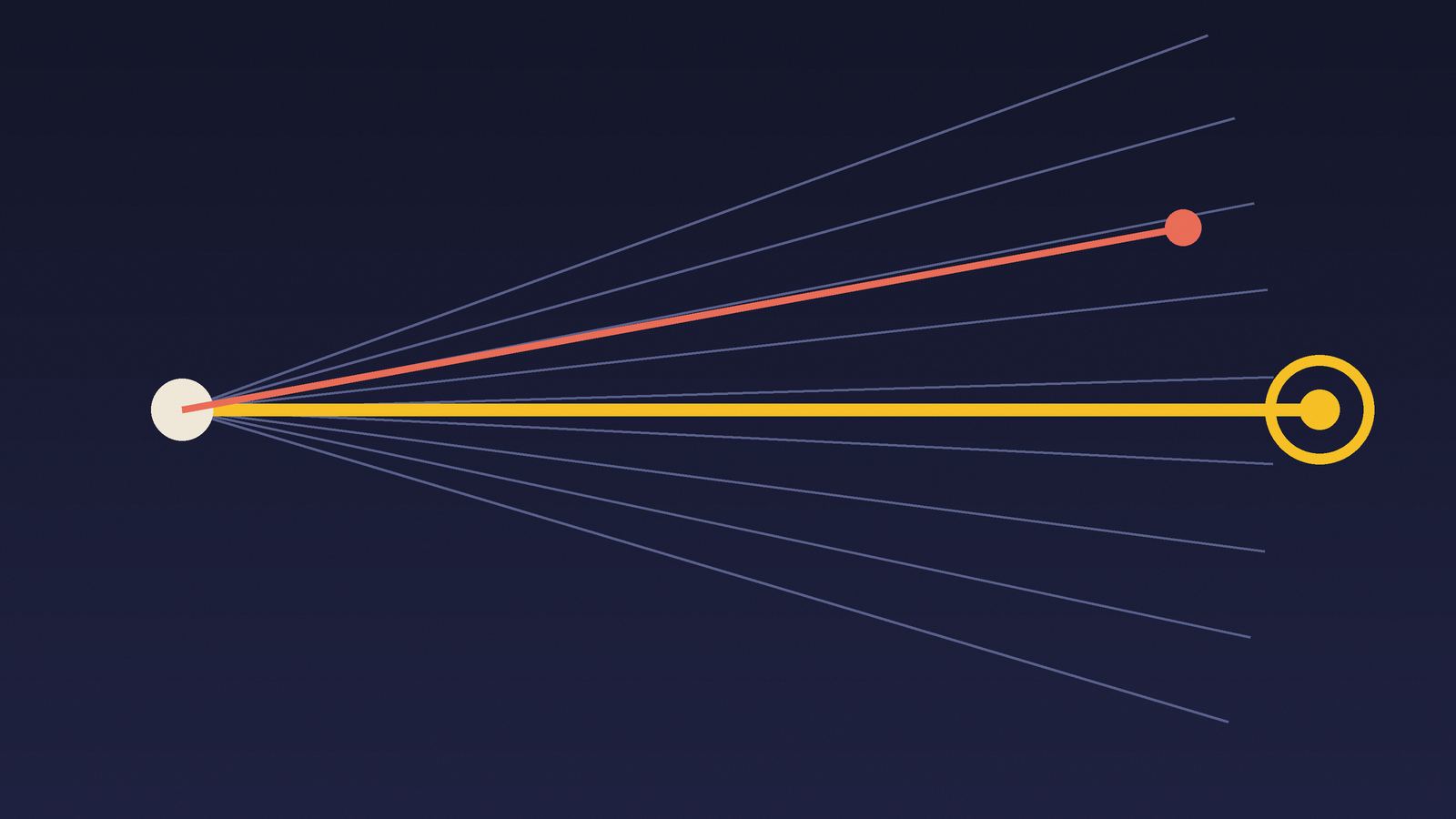 Many faint lines fan out from one point; a gold line runs straight to a target while a coral line drifts off course.